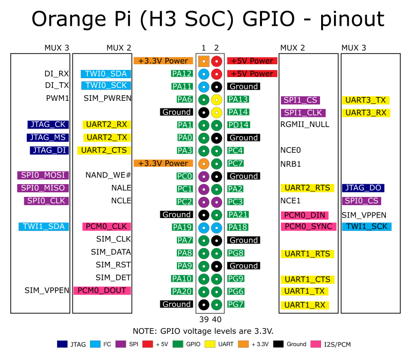 PNG orange pi
                  pinout